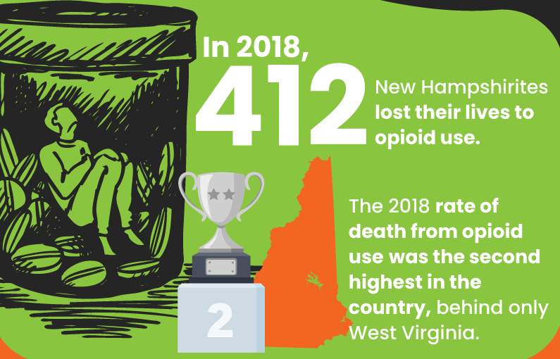 In 2018 there were 412 deaths from Opioids