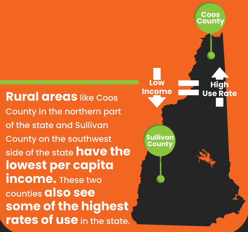 Rural areas like Coos County have the lowest per capita income